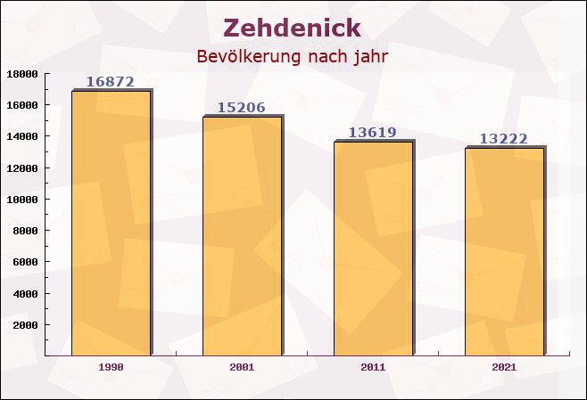 Zehdenick, Brandenburg - Einwohner nach jahr