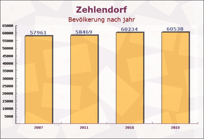 Zehlendorf, Berlin - Einwohner nach jahr