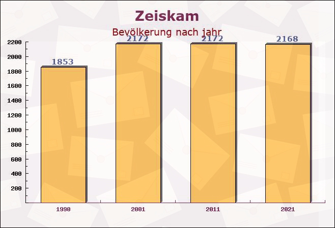 Zeiskam, Rheinland-Pfalz - Einwohner nach jahr