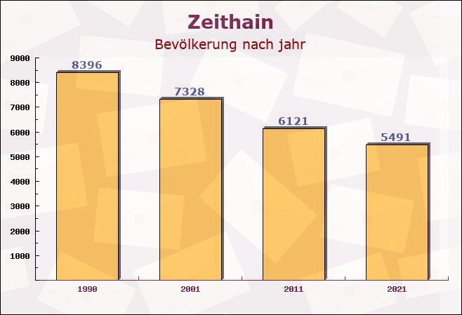 Zeithain, Sachsen - Einwohner nach jahr