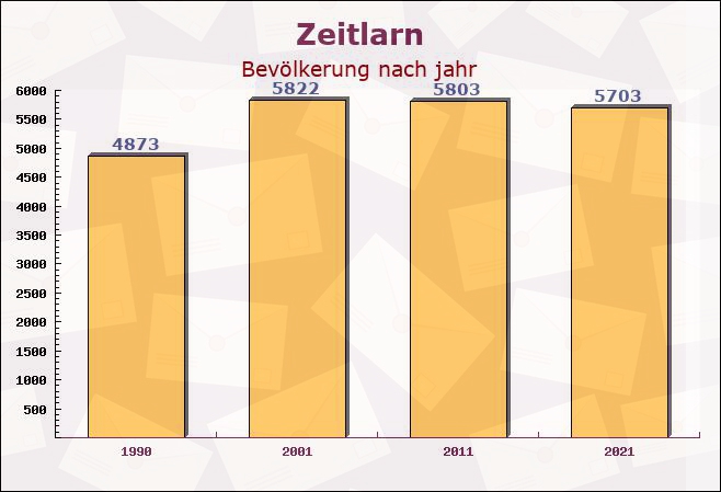 Zeitlarn, Bayern - Einwohner nach jahr