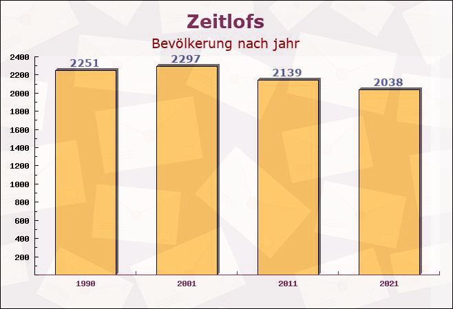 Zeitlofs, Bayern - Einwohner nach jahr