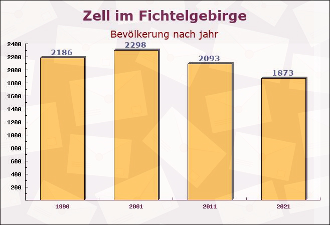 Zell im Fichtelgebirge, Bayern - Einwohner nach jahr