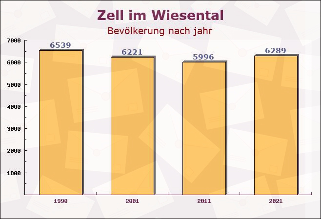 Zell im Wiesental, Baden-Württemberg - Einwohner nach jahr