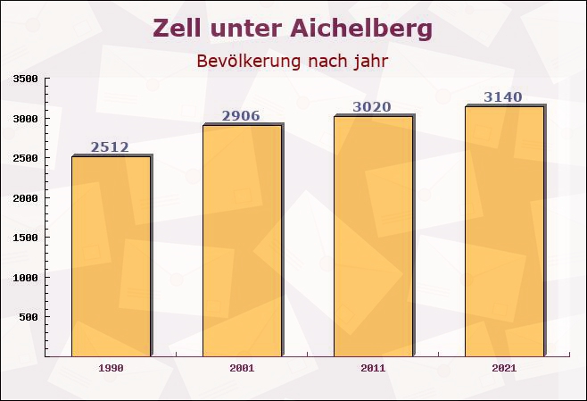 Zell unter Aichelberg, Baden-Württemberg - Einwohner nach jahr