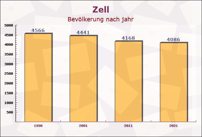 Zell, Rheinland-Pfalz - Einwohner nach jahr