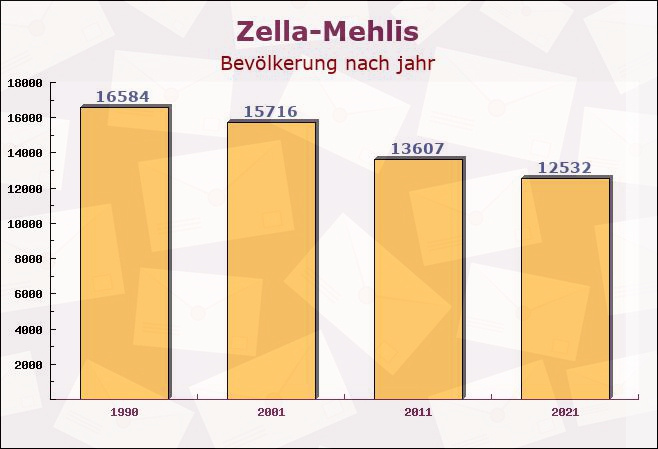 Zella-Mehlis, Thüringen - Einwohner nach jahr