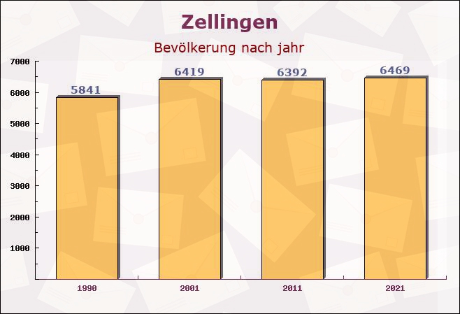 Zellingen, Bayern - Einwohner nach jahr