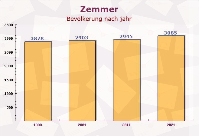 Zemmer, Rheinland-Pfalz - Einwohner nach jahr