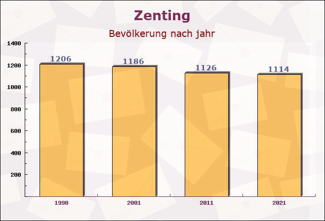 Zenting, Bayern - Einwohner nach jahr