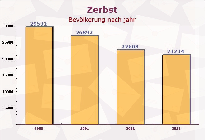 Zerbst, Sachsen-Anhalt - Einwohner nach jahr