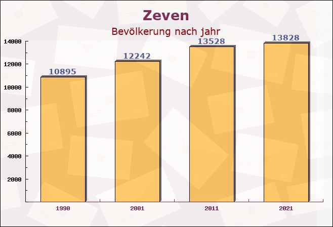 Zeven, Niedersachsen - Einwohner nach jahr