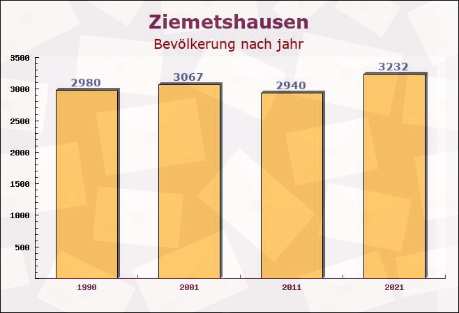 Ziemetshausen, Bayern - Einwohner nach jahr