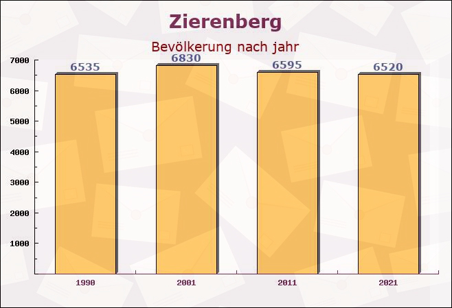 Zierenberg, Hessen - Einwohner nach jahr