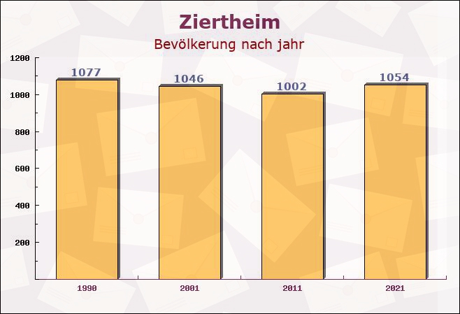 Ziertheim, Bayern - Einwohner nach jahr