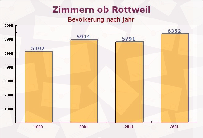 Zimmern ob Rottweil, Baden-Württemberg - Einwohner nach jahr