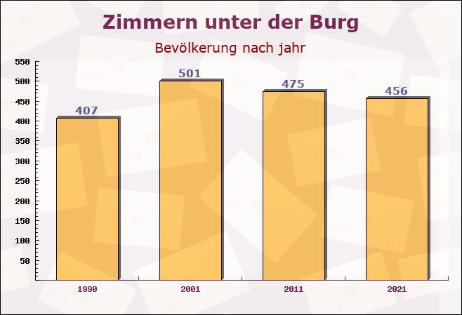 Zimmern unter der Burg, Baden-Württemberg - Einwohner nach jahr