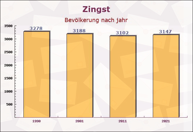 Zingst, Mecklenburg-Vorpommern - Einwohner nach jahr