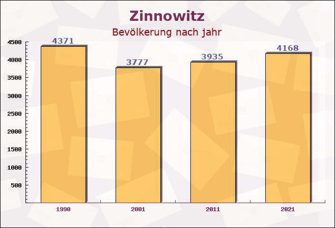 Zinnowitz, Mecklenburg-Vorpommern - Einwohner nach jahr