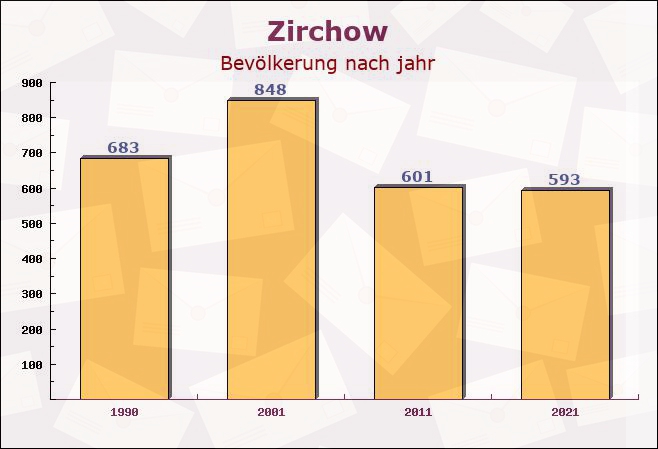 Zirchow, Mecklenburg-Vorpommern - Einwohner nach jahr