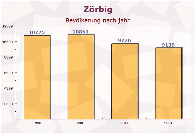 Zörbig, Sachsen-Anhalt - Einwohner nach jahr