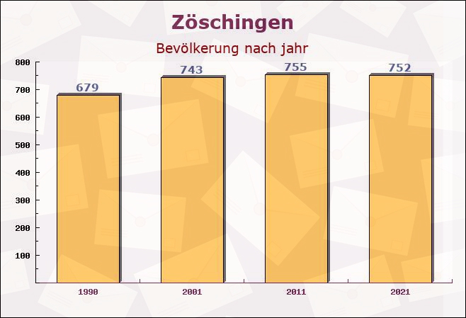 Zöschingen, Bayern - Einwohner nach jahr