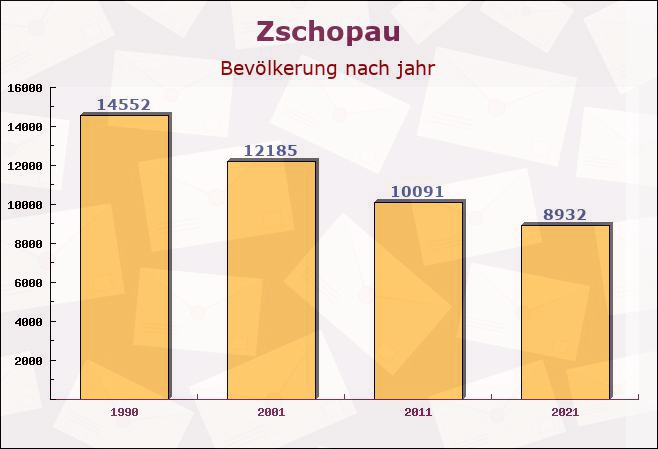 Zschopau, Sachsen - Einwohner nach jahr