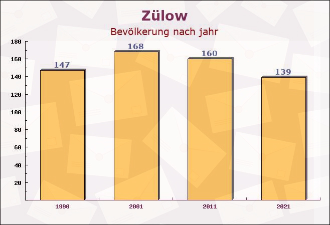 Zülow, Mecklenburg-Vorpommern - Einwohner nach jahr