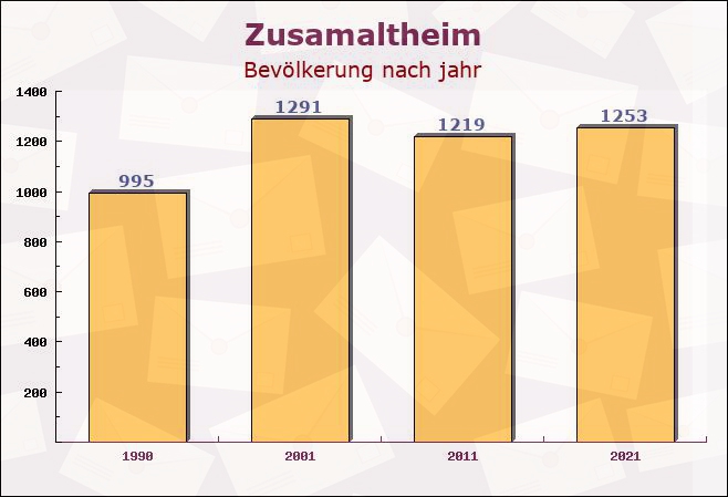 Zusamaltheim, Bayern - Einwohner nach jahr