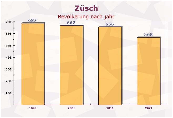 Züsch, Rheinland-Pfalz - Einwohner nach jahr