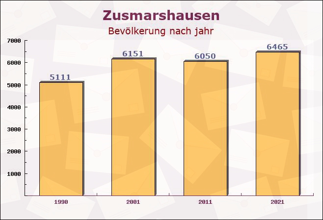 Zusmarshausen, Bayern - Einwohner nach jahr