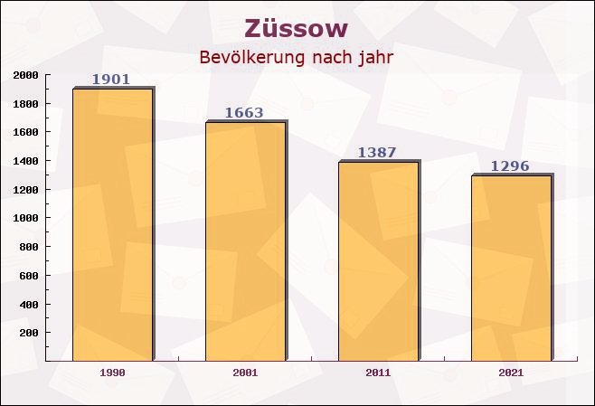 Züssow, Mecklenburg-Vorpommern - Einwohner nach jahr