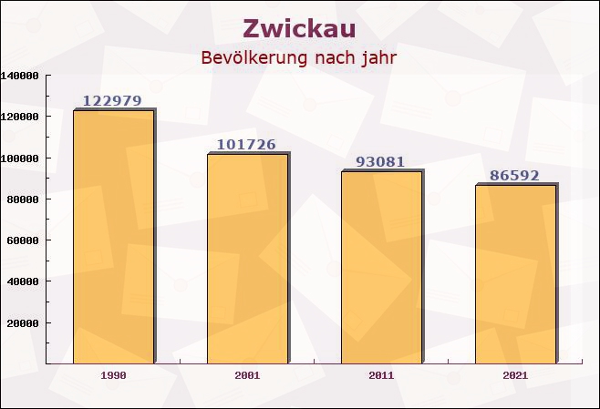 Zwickau, Sachsen - Einwohner nach jahr