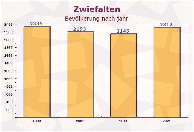 Zwiefalten, Baden-Württemberg - Einwohner nach jahr