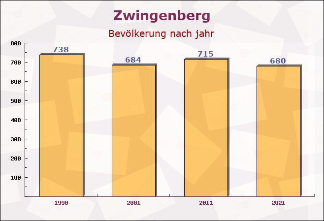 Zwingenberg, Baden-Württemberg - Einwohner nach jahr