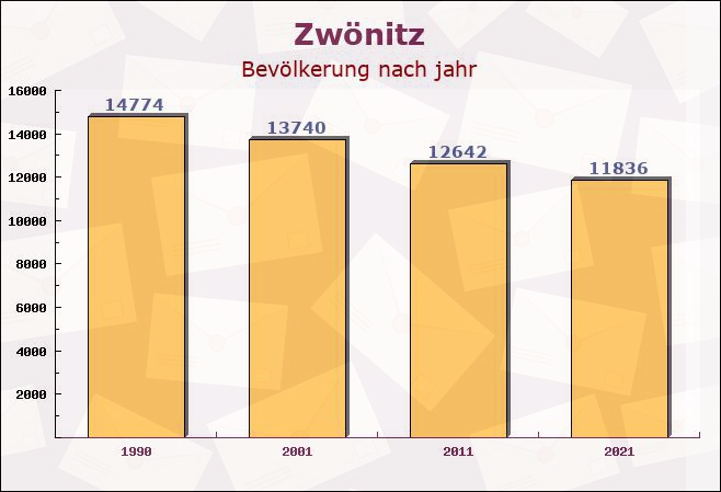 Zwönitz, Sachsen - Einwohner nach jahr